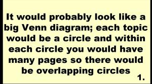 It would probably look like a big Venn diagram; each topic would be a circle and within each circle you would have many pages so there would be overlapping circles 